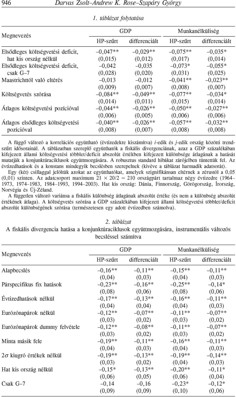 (0,014) Elsõdleges költségvetési deficit, 0,042 0,035 0,073* 0,055* csak G 7 (0,028) (0,020) (0,031) (0,025) Maastrichttól való eltérés 0,013 0,012 0,041** 0,023** (0,009) (0,007) (0,008) (0,007)