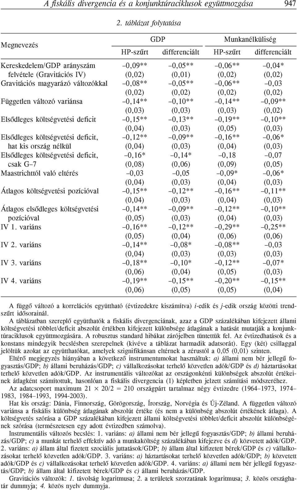 Gravitációs magyarázó változókkal 0,08** 0,05** 0,06** 0,03 (0,02) (0,02) (0,02) (0,02) Független változó variánsa 0,14** 0,10** 0,14** 0,09** (0,03) (0,03) (0,03) (0,02) Elsõdleges költségvetési
