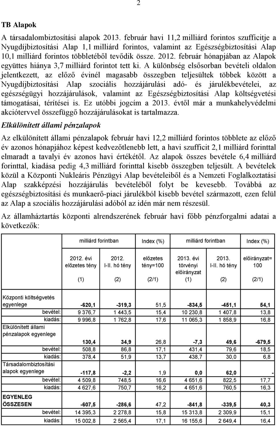 február hónapjában az Alapok együttes hiánya 3,7 milliárd forintot tett ki.