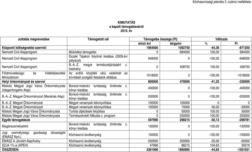 Nemzeti Civil Alapprogram Mőködési támogatás 0 684000 100,00 684000 Nemzeti Civil Alapprogram Északi Tájakon folyóirat kiadása (2009.évi pályázat) 946000 0-100,00-946000 Nemzeti Civil Alapprogram B.