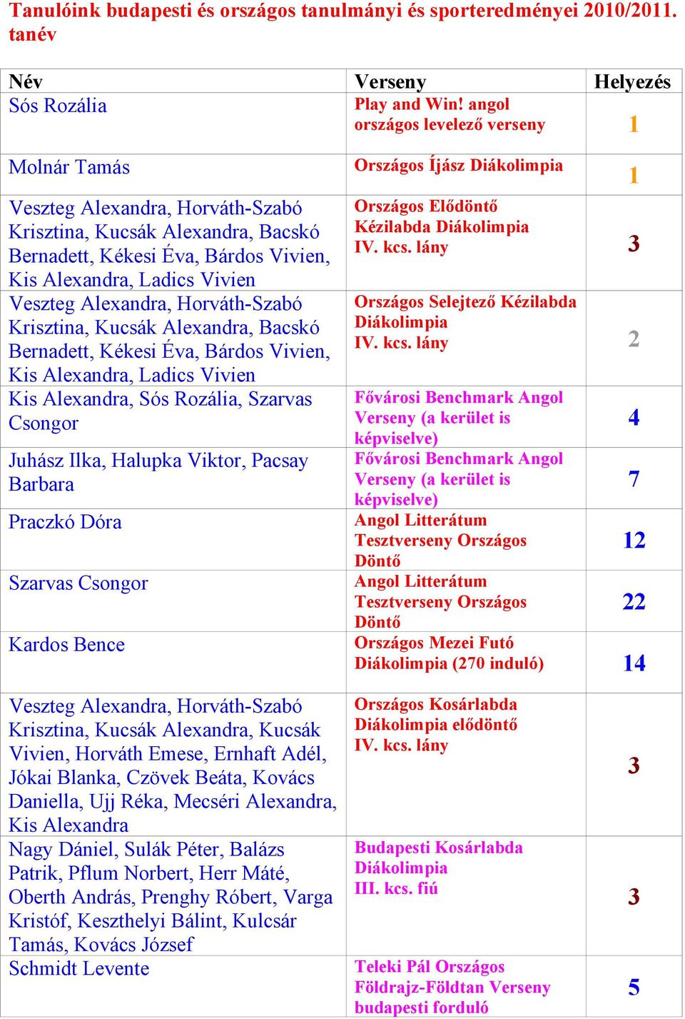 Horváth-Szabó Krisztina, Kucsák Alexandra, Bacskó Bernadett, Kékesi Éva, Bárdos Vivien, Kis Alexandra, Ladics Vivien Kis Alexandra, Sós Rozália, Szarvas Csongor Juhász Ilka, Halupka Viktor, Pacsay