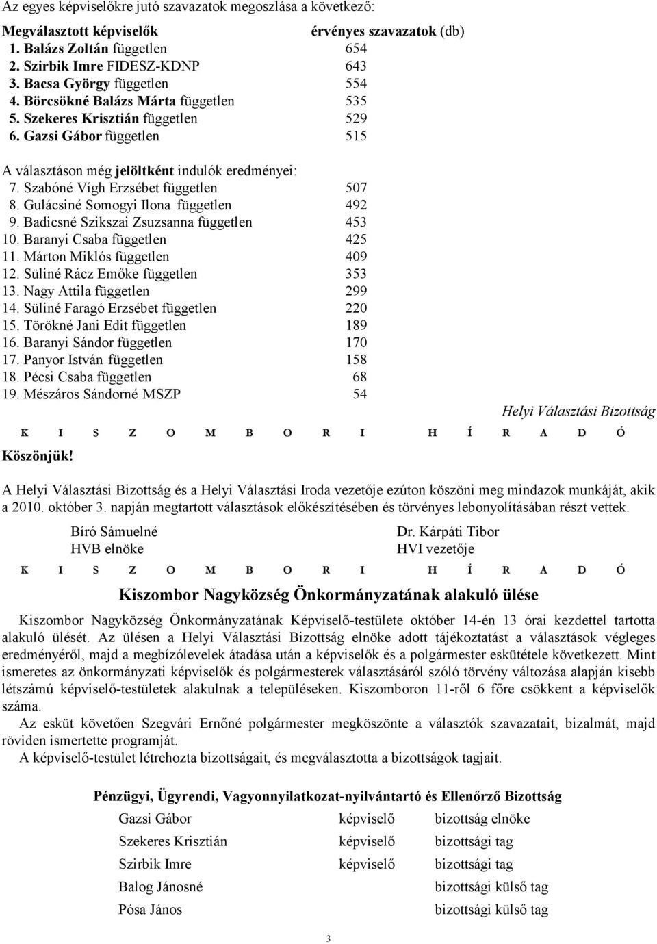 Szabóné Vígh Erzsébet független 507 8. Gulácsiné Somogyi Ilona független 492 9. Badicsné Szikszai Zsuzsanna független 453 10. Baranyi Csaba független 425 11. Márton Miklós független 409 12.