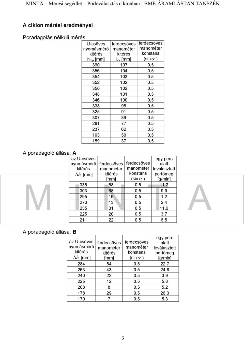 5 ferecsöves ferecsöves konstans (sinα ) ey erc alatt leválasztott ortöme [/min] [mm] A oraaoló állása: B 5 68 0.5 11. 0 68 0.5 9.9 95 16 0.5 1. 7 1 0.5.4 5 1 0.5 11.6 5 0 0.5.7 11 0.