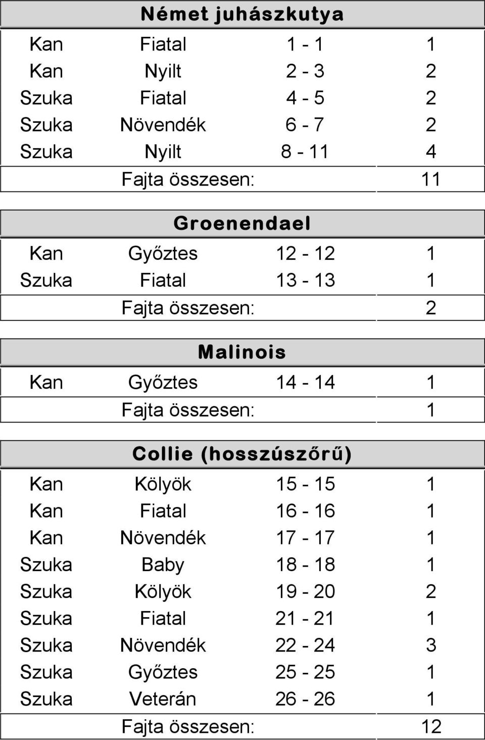 Collie (hosszúszőrű) Kan Kölyök 15-15 1 Kan Fiatal 16-16 1 Kan Növendék 17-17 1 Szuka Baby 18-18 1