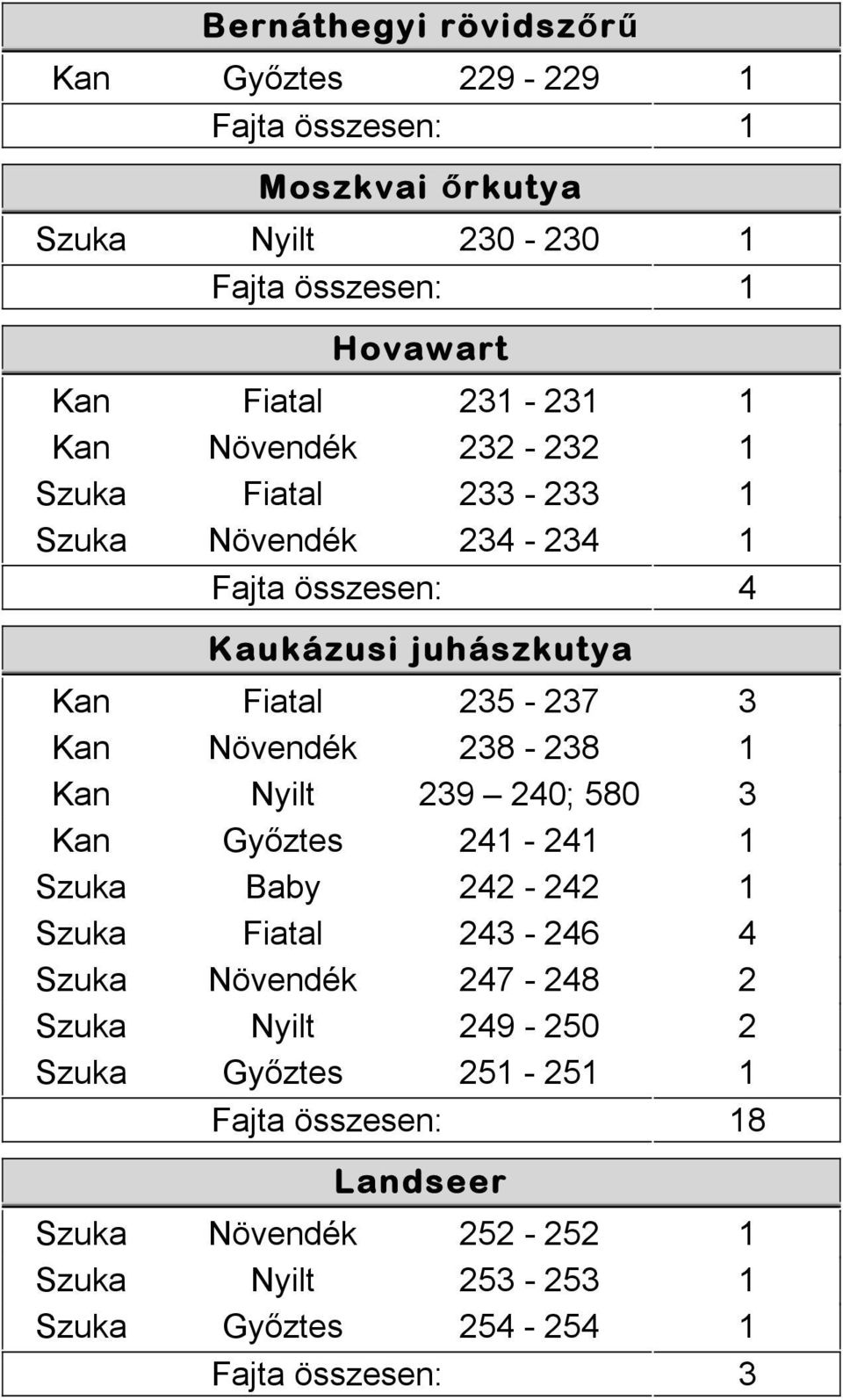 Növendék 238-238 1 Kan Nyilt 239 240; 580 3 Kan Győztes 241-241 1 Szuka Baby 242-242 1 Szuka Fiatal 243-246 4 Szuka Növendék