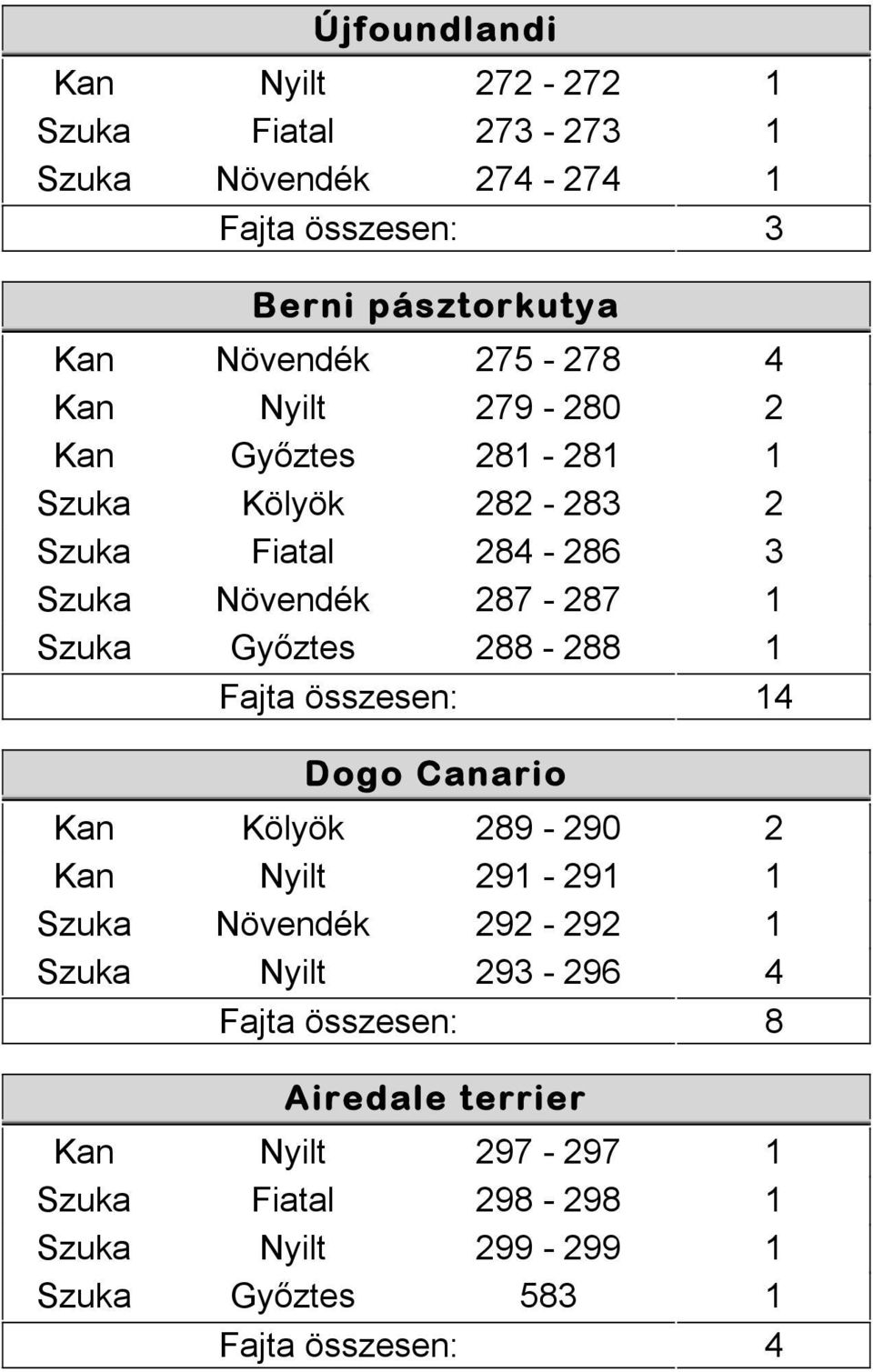 Győztes 288-288 1 4 Dogo Canario Kan Kölyök 289-290 2 Kan Nyilt 291-291 1 Szuka Növendék 292-292 1 Szuka Nyilt 293-296 4