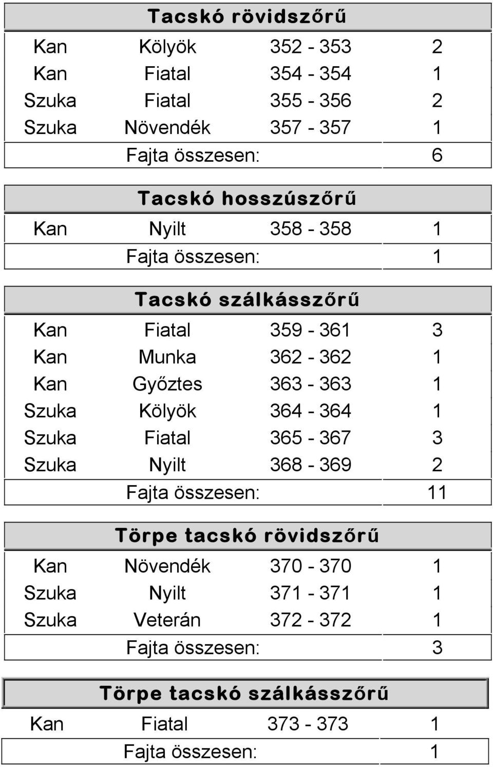 Kan Győztes 363-363 1 Szuka Kölyök 364-364 1 Szuka Fiatal 365-367 3 Szuka Nyilt 368-369 2 1 Törpe tacskó