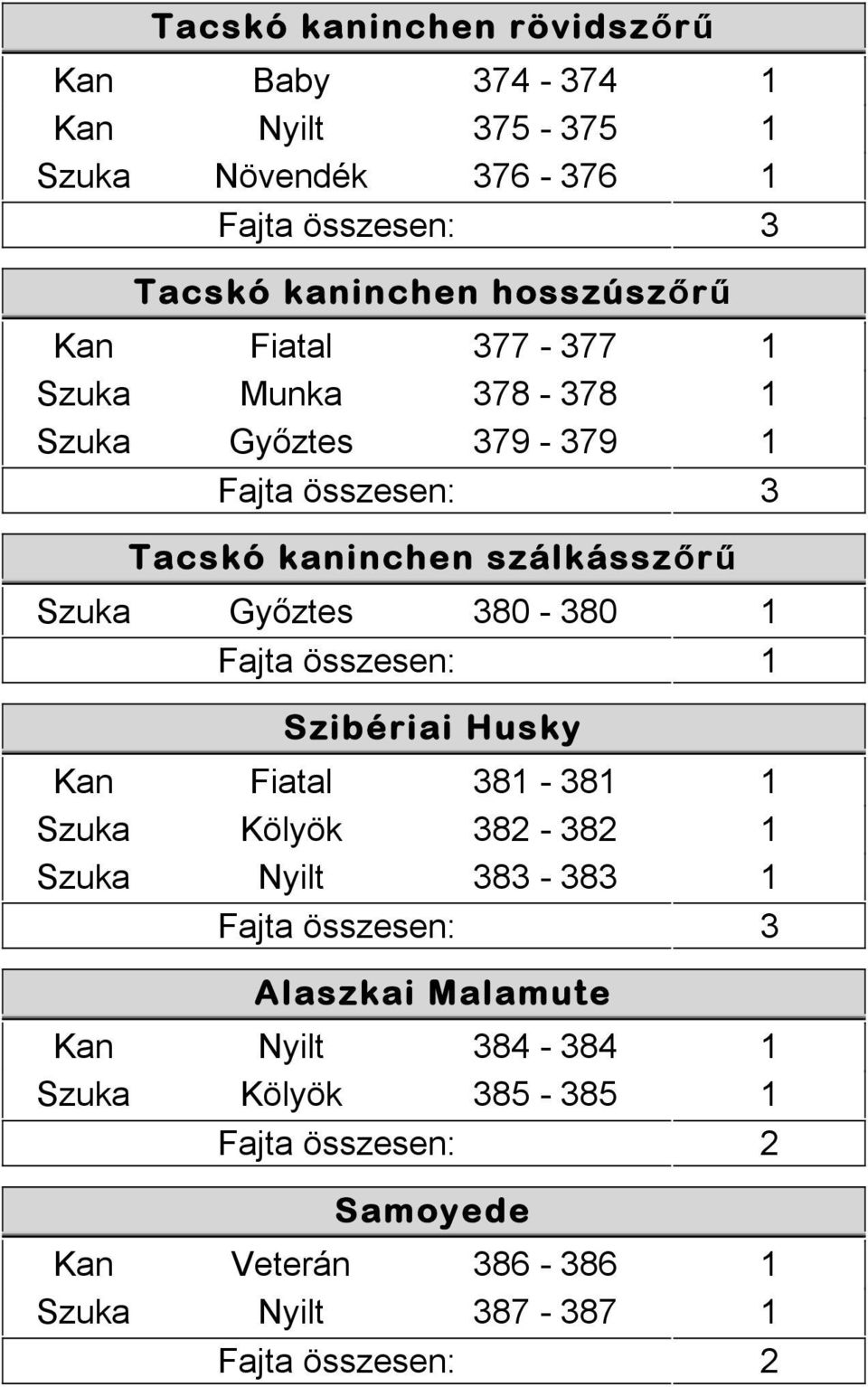 Szuka Győztes 380-380 1 Szibériai Husky Kan Fiatal 381-381 1 Szuka Kölyök 382-382 1 Szuka Nyilt 383-383 1