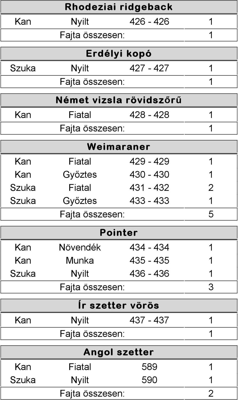 Szuka Győztes 433-433 1 Fajta összesen: 5 Pointer Kan Növendék 434-434 1 Kan Munka 435-435 1 Szuka