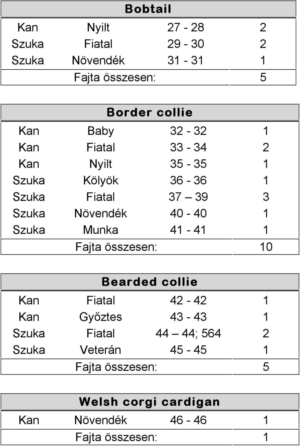 3 Szuka Növendék 40-40 1 Szuka Munka 41-41 1 0 Bearded collie Kan Fiatal 42-42 1 Kan Győztes 43-43 1