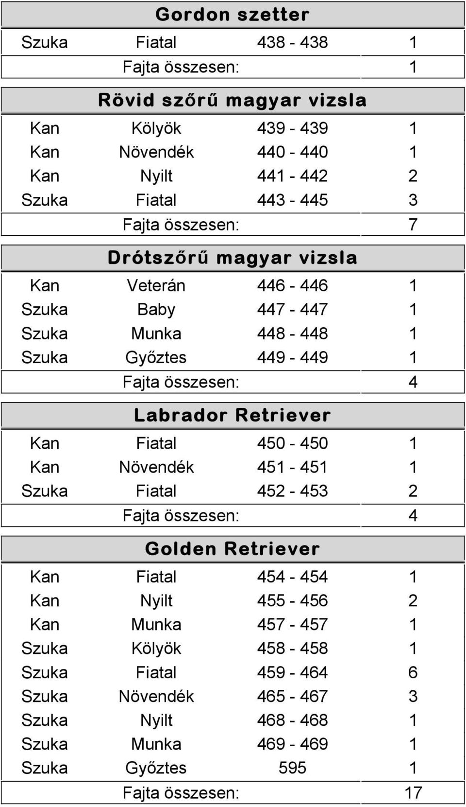 Labrador Retriever Kan Fiatal 450-450 1 Kan Növendék 451-451 1 Szuka Fiatal 452-453 2 Fajta összesen: 4 Golden Retriever Kan Fiatal 454-454 1 Kan Nyilt