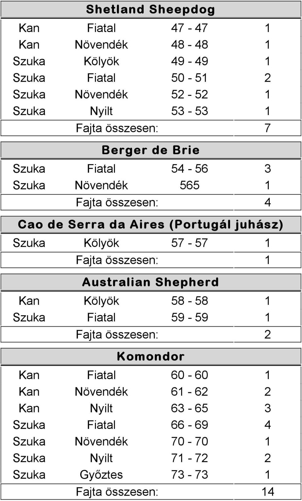 da Aires (Portugál juhász) Szuka Kölyök 57-57 1 Australian Shepherd Kan Kölyök 58-58 1 Szuka Fiatal 59-59 1 Komondor Kan Fiatal