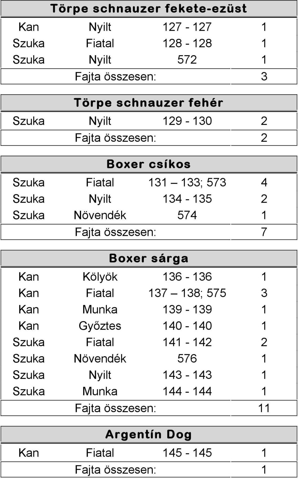 összesen: 7 Boxer sárga Kan Kölyök 136-136 1 Kan Fiatal 137 138; 575 3 Kan Munka 139-139 1 Kan Győztes 140-140 1