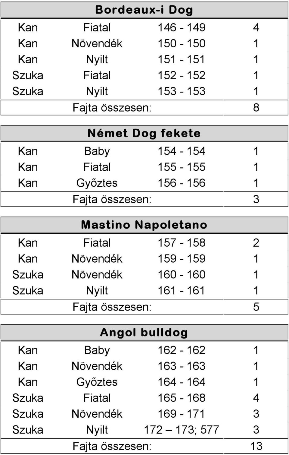 Fiatal 157-158 2 Kan Növendék 159-159 1 Szuka Növendék 160-160 1 Szuka Nyilt 161-161 1 Fajta összesen: 5 Angol bulldog Kan