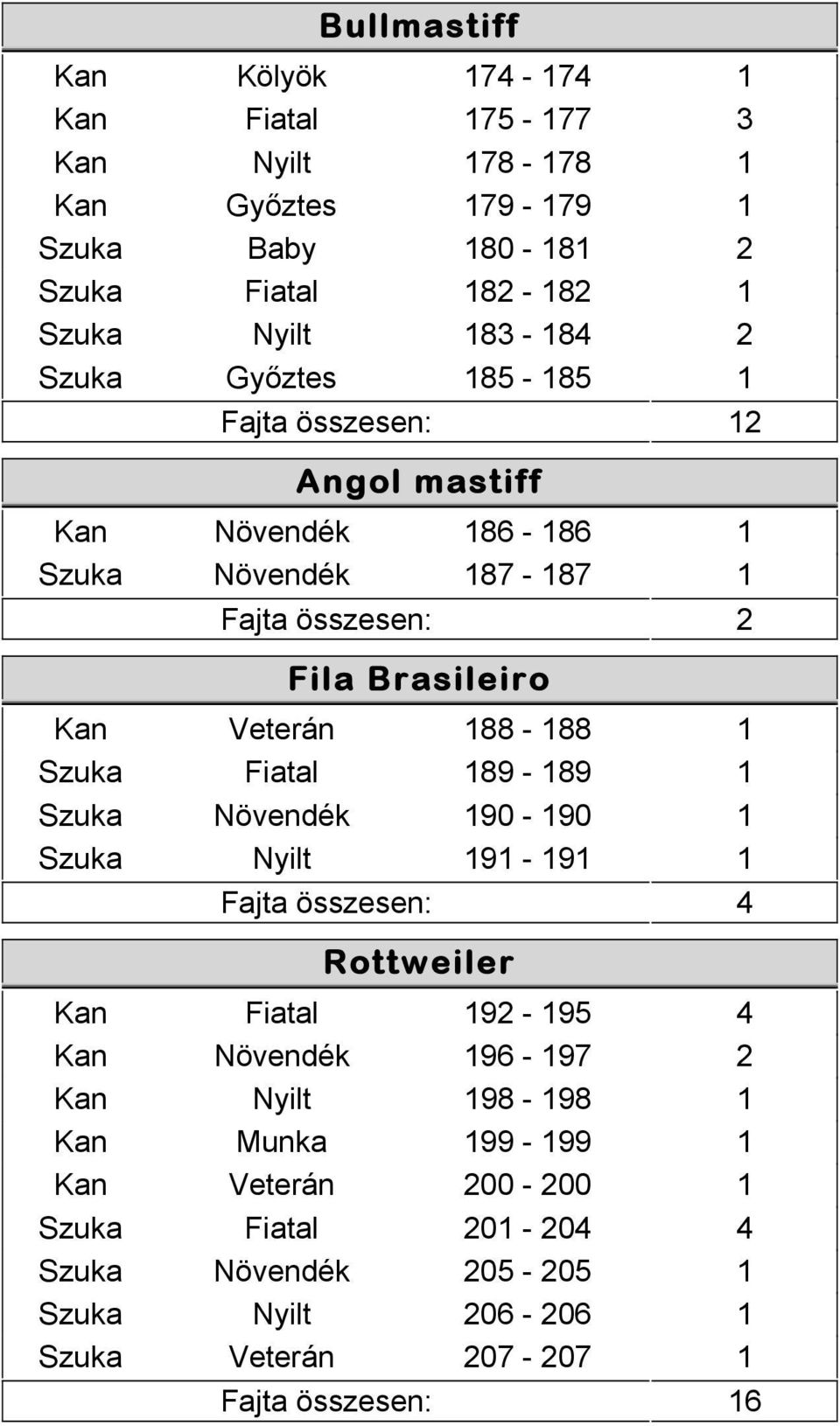 Szuka Fiatal 189-189 1 Szuka Növendék 190-190 1 Szuka Nyilt 191-191 1 Fajta összesen: 4 Rottweiler Kan Fiatal 192-195 4 Kan Növendék 196-197 2 Kan