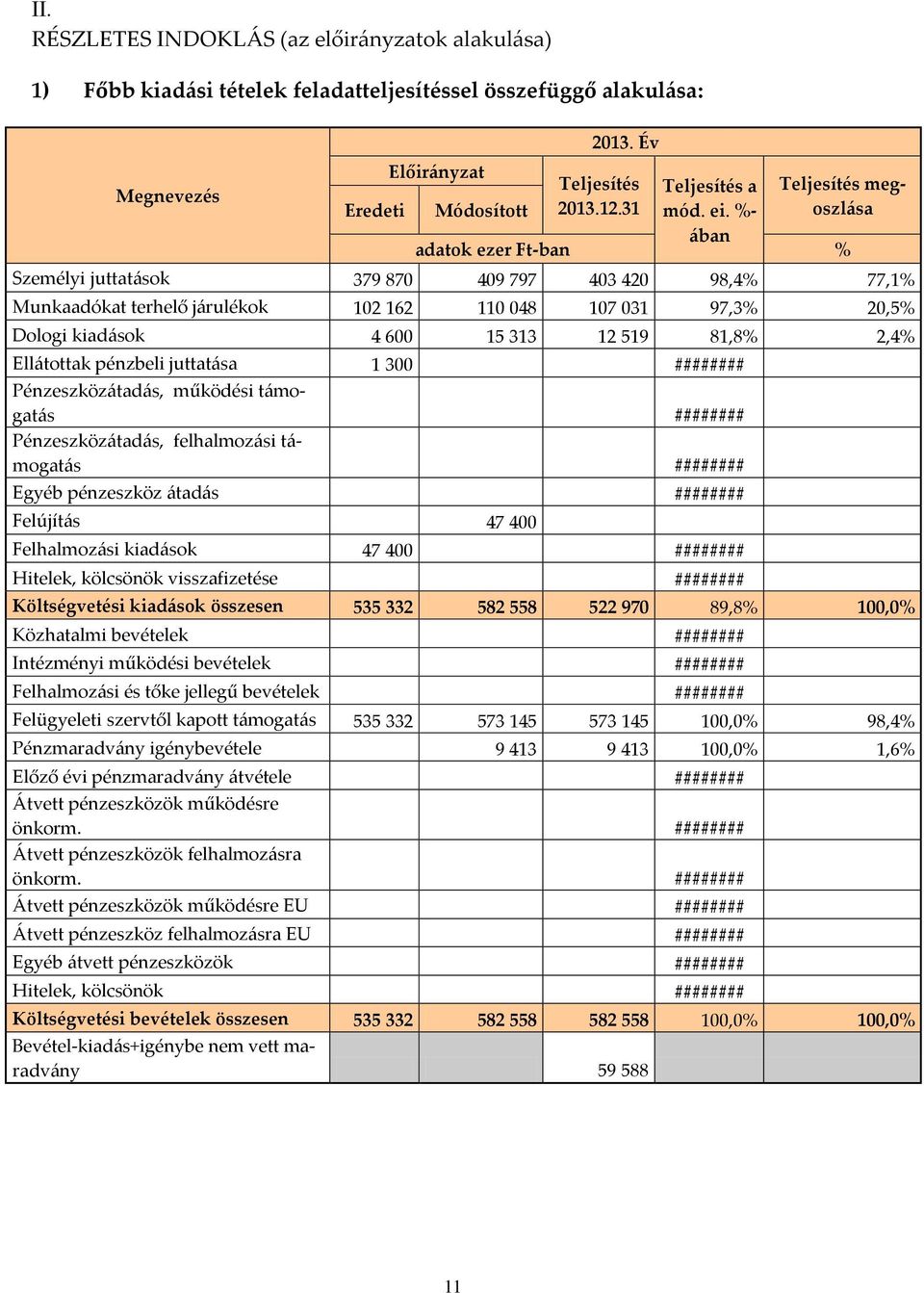 %- ában Teljesítés megoszlása adatok ezer Ft-ban % Személyi juttatások 379 870 409 797 403 420 98,4% 77,1% Munkaadókat terhelő járulékok 102 162 110 048 107 031 97,3% 20,5% Dologi kiadások 4 600 15