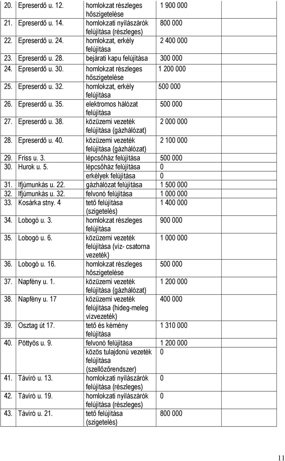 közüzemi vezeték 2 000 000 (gázhálózat) 28. Epreserdő u. 40. közüzemi vezeték 2 100 000 (gázhálózat) 29. Friss u. 3. lépcsőház 500 000 30. Hurok u. 5. lépcsőház 0 erkélyek 0 31. Ifjúmunkás u. 22.