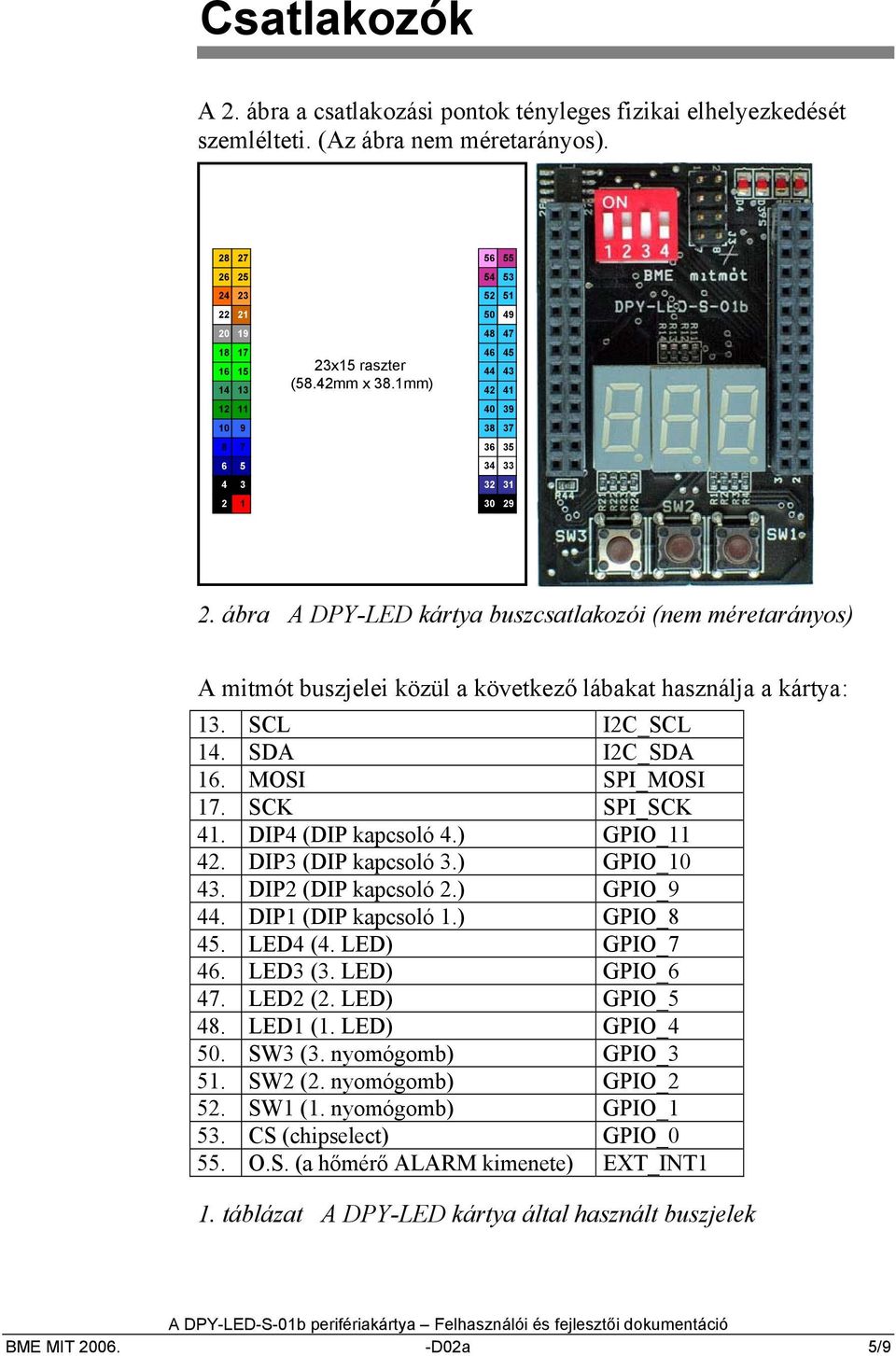 ) GPIO_. DIP (DIP kapcsoló.) GPIO_0. DIP (DIP kapcsoló.) GPIO_. DIP (DIP kapcsoló.) GPIO_. LED (. LED) GPIO_. LED (. LED) GPIO_. LED (. LED) GPIO_. LED (. LED) GPIO_ 0. SW (. nyomógomb) GPIO_.