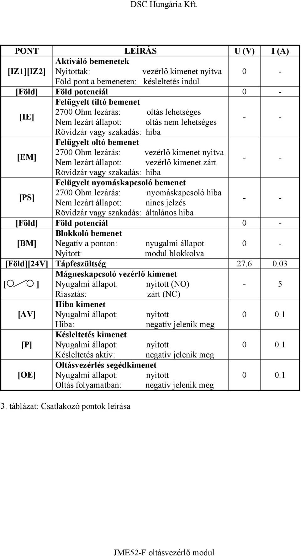 kimenet zárt - - Rövidzár vagy szakadás: hiba [PS] Felügyelt nyomáskapcsoló bemenet 2700 Ohm lezárás: nyomáskapcsoló hiba Nem lezárt állapot: nincs jelzés - - Rövidzár vagy szakadás: általános hiba