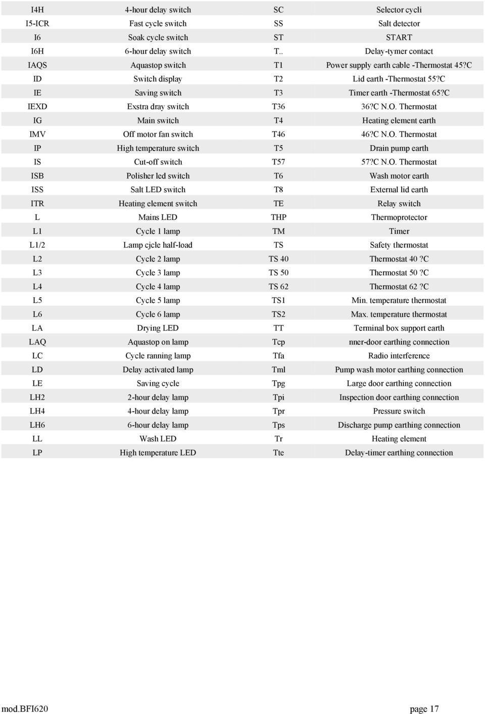 C IEXD Exstra dray switch T36 36?C N.O. Thermostat IG Main switch T4 Heating element earth IMV Off motor fan switch T46 46?C N.O. Thermostat IP High temperature switch T5 Drain pump earth IS Cut-off switch T57 57?
