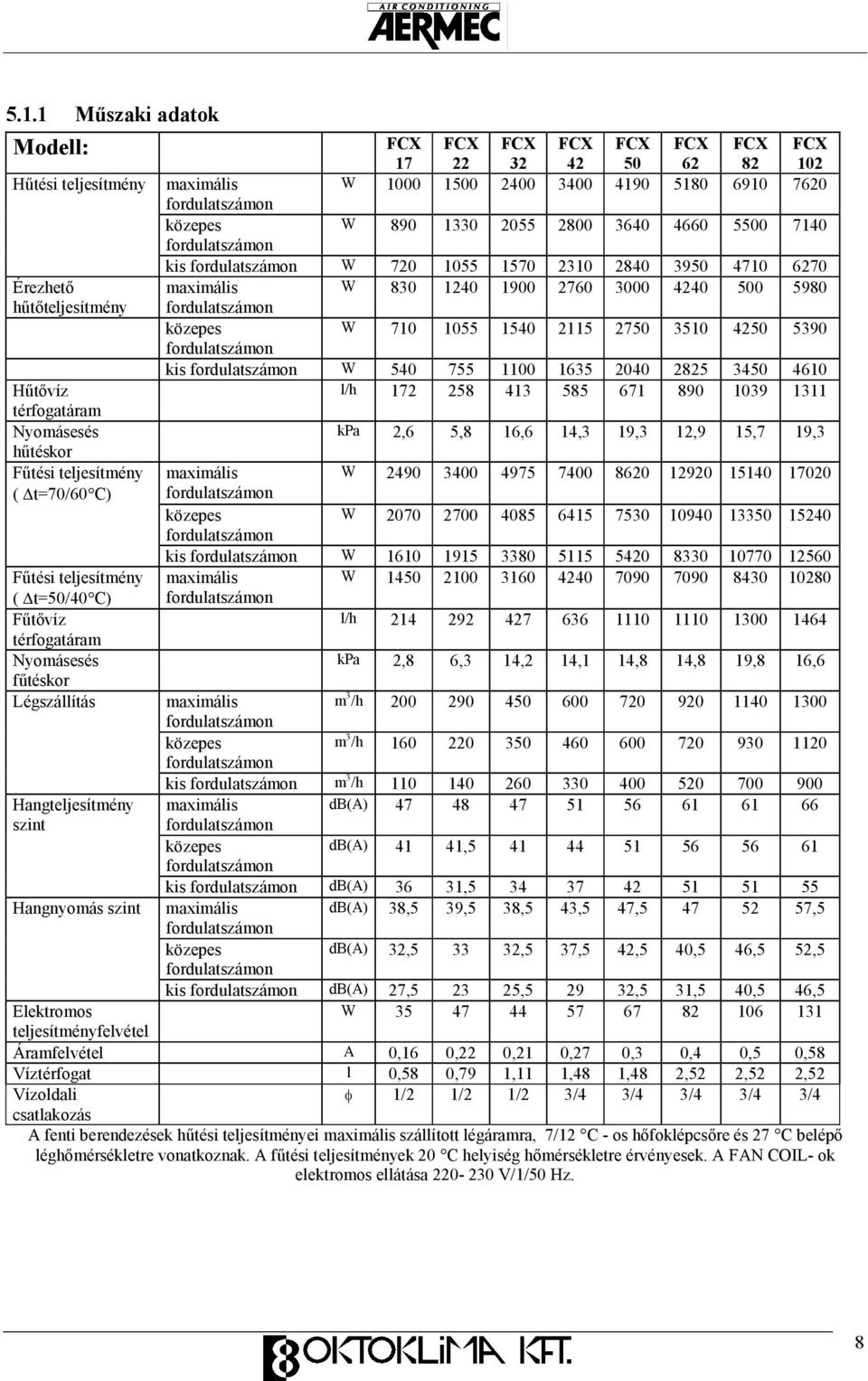 W 710 1055 1540 2115 2750 3510 4250 5390 fordulatszámon kis fordulatszámon W 540 755 1100 1635 2040 2825 3450 4610 Hőtıvíz l/h 172 258 413 585 671 890 1039 1311 térfogatáram Nyomásesés kpa 2,6 5,8