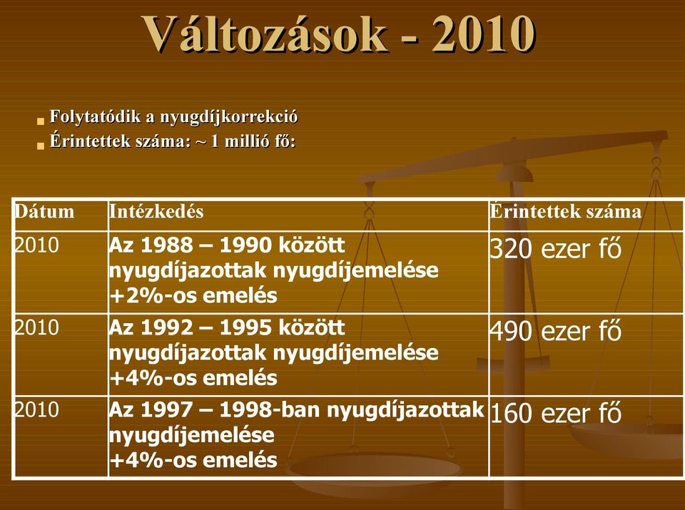 +2%-os emelés 2010 Az 1992 1995 között nyugdíjazottak nyugdíjemelése +4%-os emelés 2010