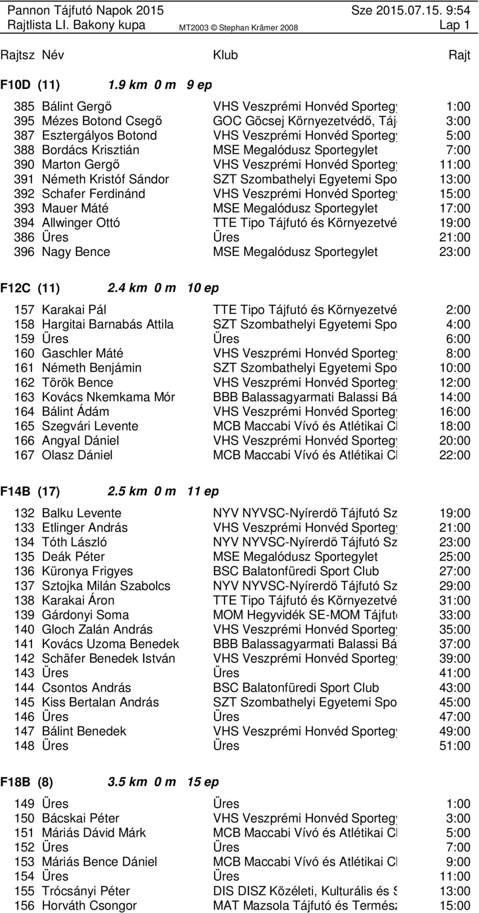 388 Bordács Krisztián MSE Megalódusz Sportegylet 7:00 390 Marton Gergő VHS Veszprémi Honvéd Sportegyesüle 11:00 391 Németh Kristóf Sándor SZT Szombathelyi Egyetemi Sportegy 13:00 392 Schafer