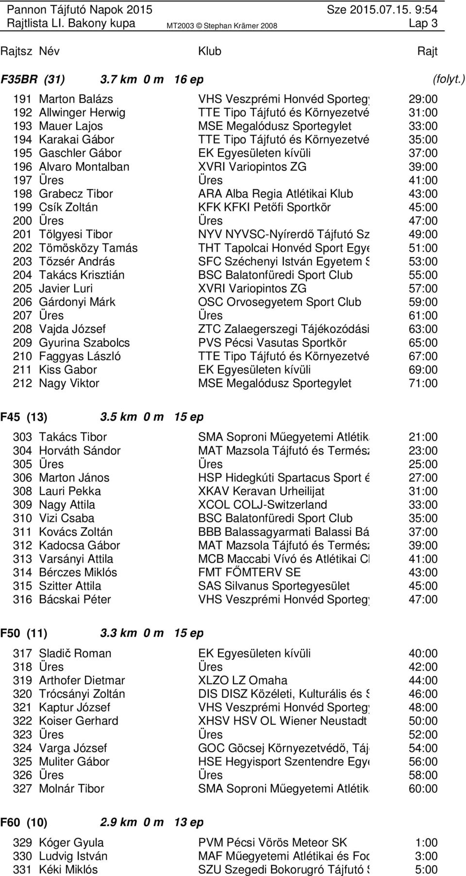 Tájfutó és Környezetvédő 35:00 195 Gaschler Gábor EK Egyesületen kívüli 37:00 196 Alvaro Montalban XVRI Variopintos ZG 39:00 197 Üres Üres 41:00 198 Grabecz Tibor ARA Alba Regia Atlétikai Klub 43:00