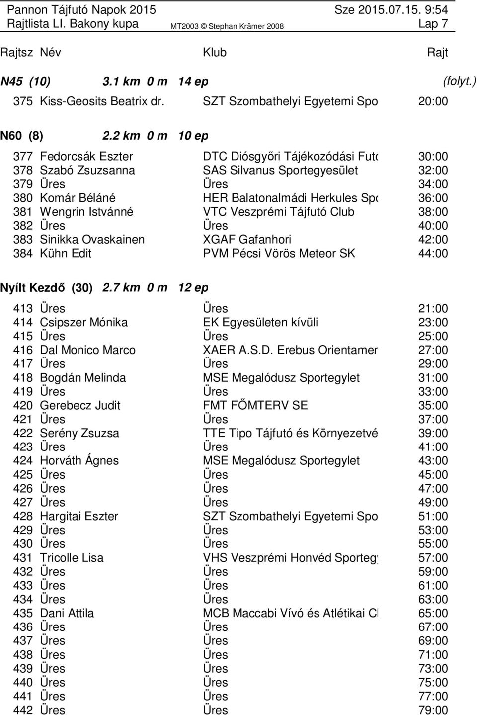 Sporteg 36:00 381 Wengrin Istvánné VTC Veszprémi Tájfutó Club 38:00 382 Üres Üres 40:00 383 Sinikka Ovaskainen XGAF Gafanhori 42:00 384 Kühn Edit PVM Pécsi Vörös Meteor SK 44:00 Nyílt Kezdő (30) 2.