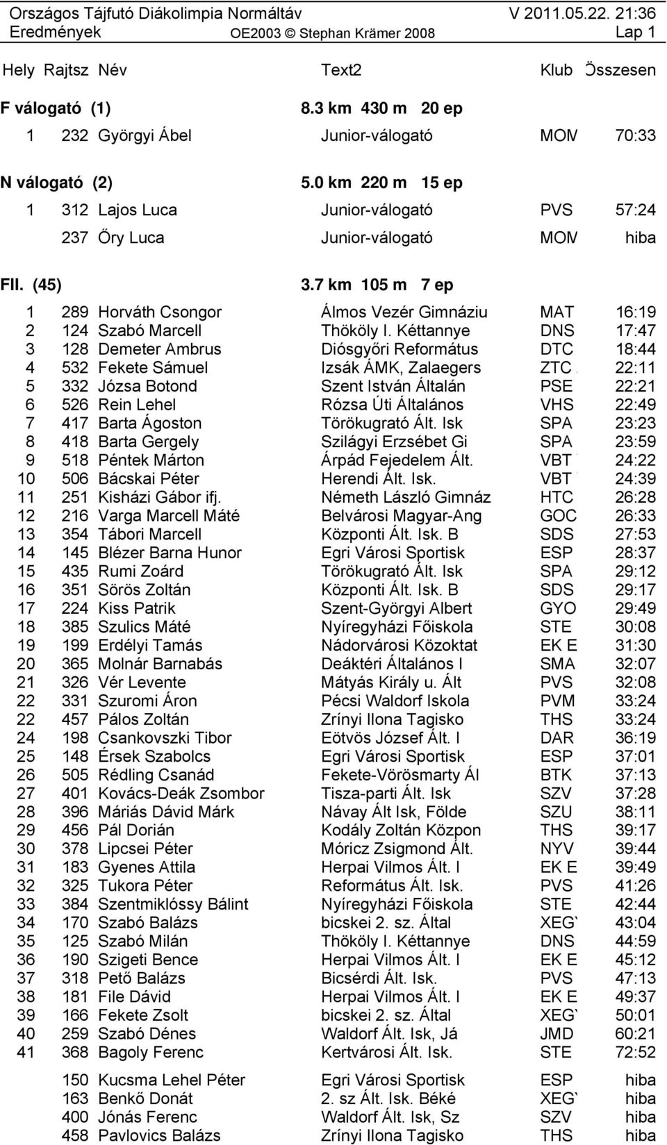 Kéttannye DNS 17:47 3 128 Demeter Ambrus Diósgyőri Református DTC 18:44 4 532 Fekete Sámuel Izsák ÁMK, Zalaegers ZTC Z 22:11 5 332 Józsa Botond Szent István Általán PSE 22:21 6 526 Rein Lehel Rózsa