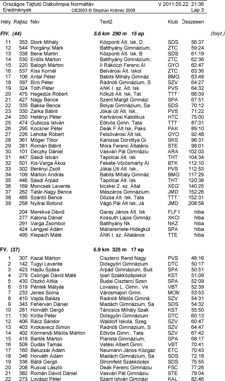B SDS 61:19 14 530 Erdős Márton Batthyány Gimnázium, ZTC Z 62:36 15 220 Balogh Márton II Rákóczi Ferenc Ál GYO 62:47 16 537 Kiss Kornél Belvárosi Ált.
