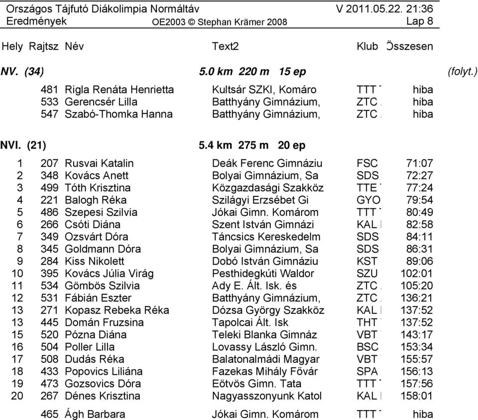 4 km 275 m 20 ep 1 207 Rusvai Katalin Deák Ferenc Gimnáziu FSC 71:07 2 348 Kovács Anett Bolyai Gimnázium, Sa SDS 72:27 3 499 Tóth Krisztina Közgazdasági Szakköz TTE T 77:24 4 221 Balogh Réka Szilágyi