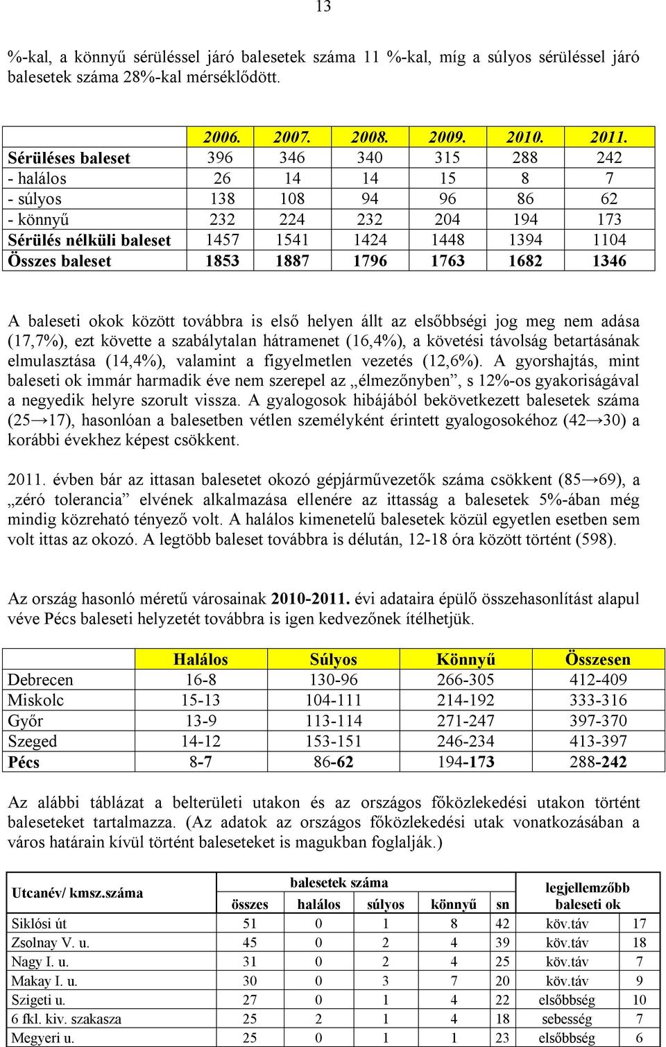 1853 1887 1796 1763 1682 1346 A baleseti okok között továbbra is első helyen állt az elsőbbségi jog meg nem adása (17,7%), ezt követte a szabálytalan hátramenet (16,4%), a követési távolság