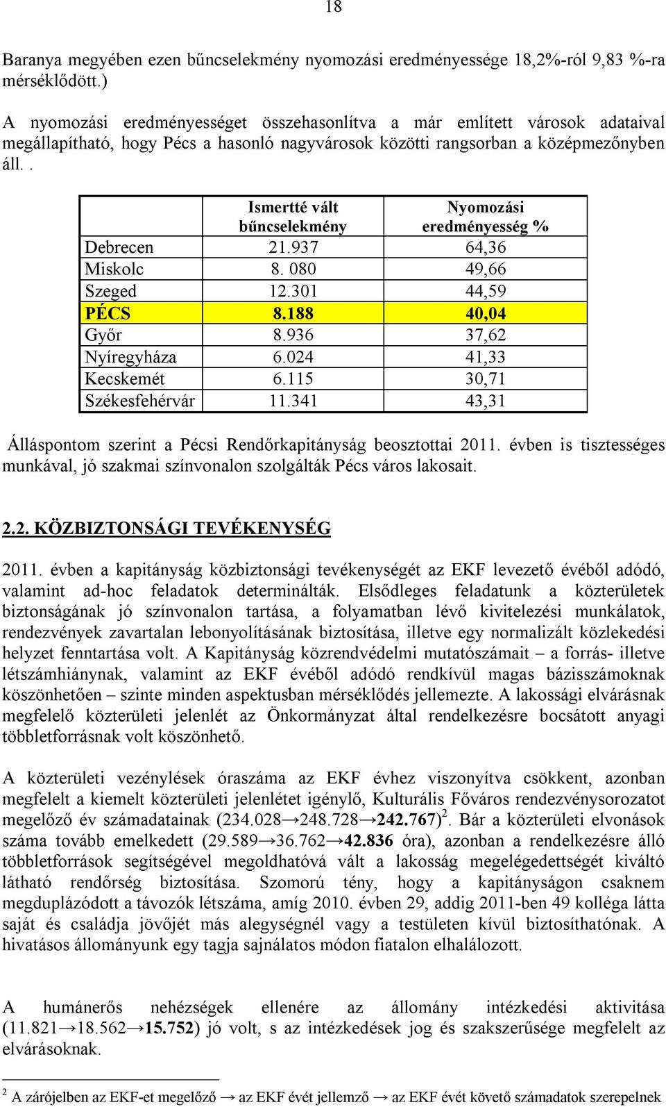 . Ismertté vált bűncselekmény Nyomozási eredményesség % Debrecen 21.937 64,36 Miskolc 8. 080 49,66 Szeged 12.301 44,59 PÉCS 8.188 40,04 Győr 8.936 37,62 Nyíregyháza 6.024 41,33 Kecskemét 6.