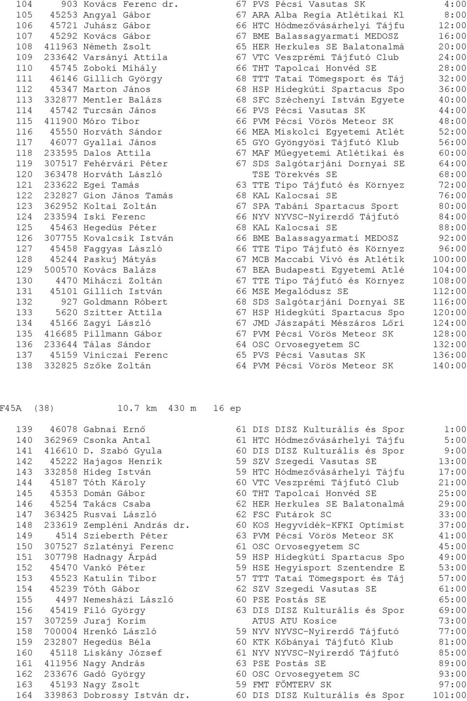 MEDOSZ 16:00 108 411963 Németh Zsolt 65 HER Herkules SE Balatonalmá 20:00 109 233642 Varsányi Attila 67 VTC Veszprémi Tájfutó Club 24:00 110 45745 Zoboki Mihály 66 THT Tapolcai Honvéd SE 28:00 111