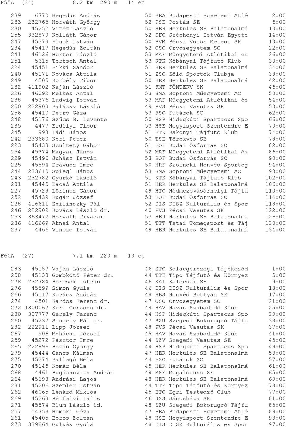Kolláth Gábor 52 SFC Széchenyi István Egyete 14:00 247 45378 Fluck István 50 PVM Pécsi Vörös Meteor SK 18:00 234 45417 Hegedűs Zoltán 52 OSC Orvosegyetem SC 22:00 241 46136 Herter László 53 MAF