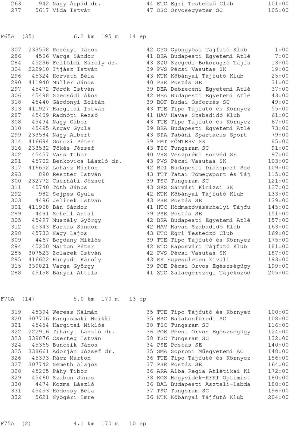 43 SZU Szegedi Bokorugró Tájfu 13:00 304 222910 Ijjász István 39 PVS Pécsi Vasutas SK 19:00 296 45324 Horváth Béla 43 KTK Kőbányai Tájfutó Klub 25:00 290 411940 Müller János 40 PSE Postás SE 31:00
