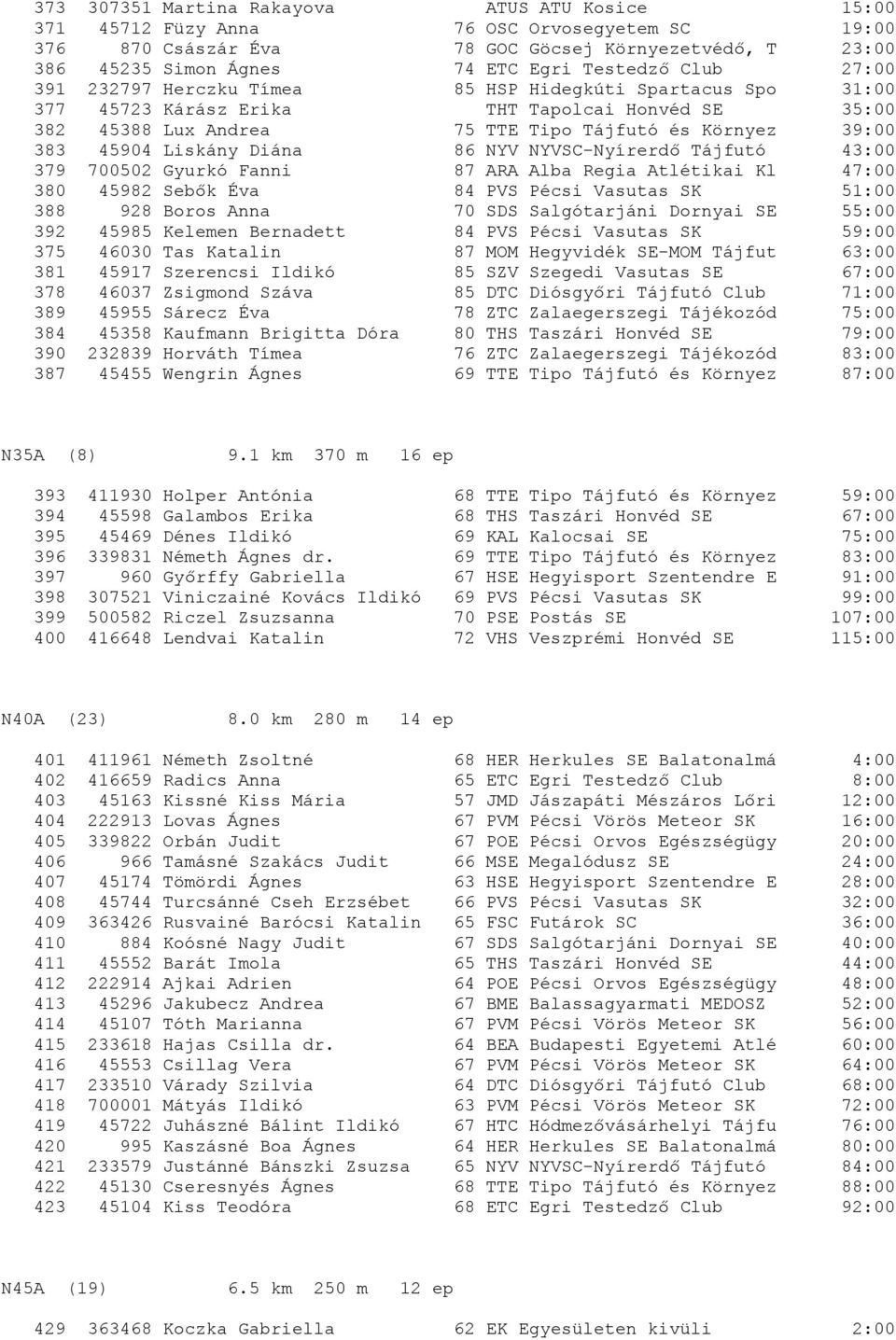 Liskány Diána 86 NYV NYVSC-Nyírerdő Tájfutó 43:00 379 700502 Gyurkó Fanni 87 ARA Alba Regia Atlétikai Kl 47:00 380 45982 Sebők Éva 84 PVS Pécsi Vasutas SK 51:00 388 928 Boros Anna 70 SDS Salgótarjáni