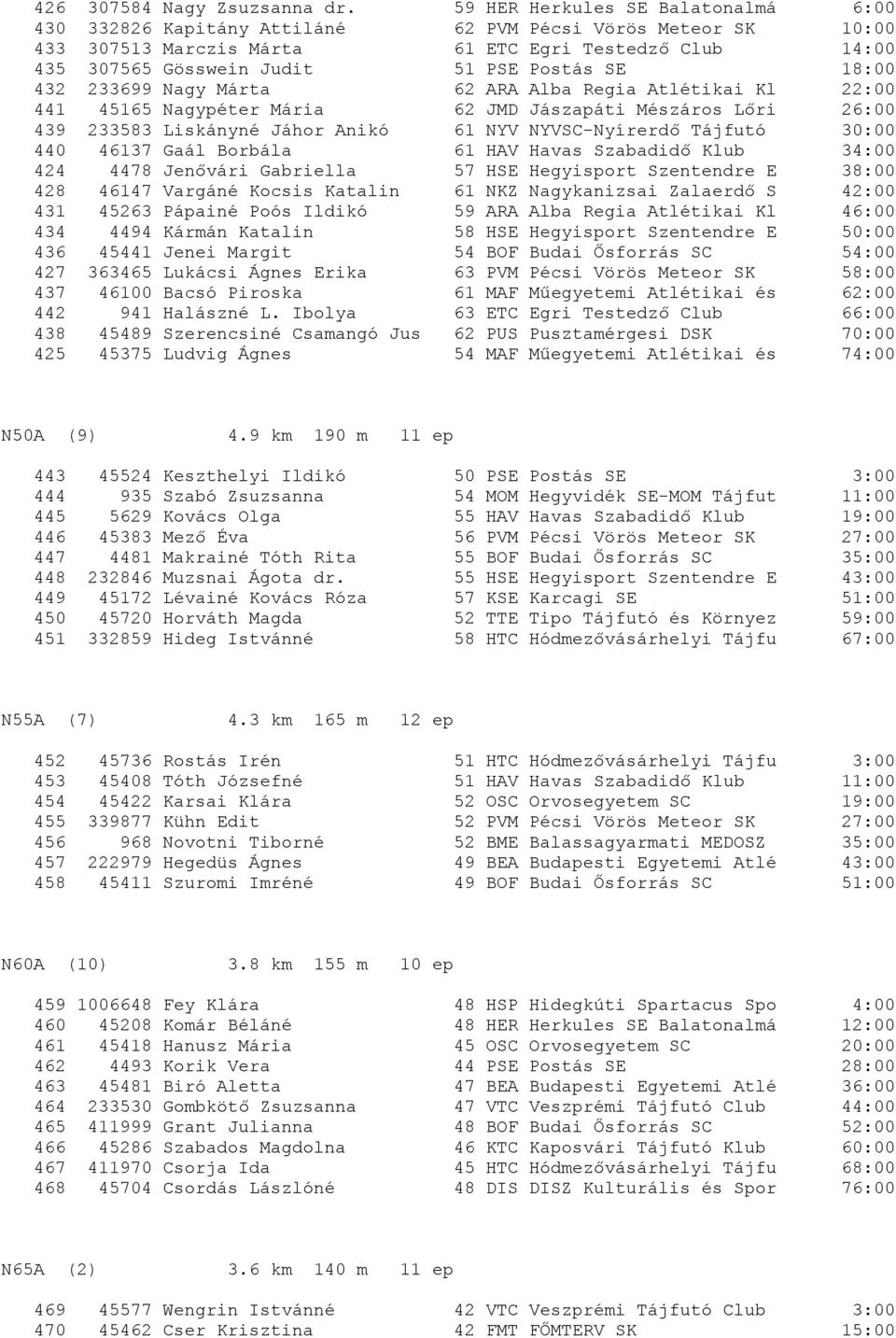 18:00 432 233699 Nagy Márta 62 ARA Alba Regia Atlétikai Kl 22:00 441 45165 Nagypéter Mária 62 JMD Jászapáti Mészáros Lőri 26:00 439 233583 Liskányné Jáhor Anikó 61 NYV NYVSC-Nyírerdő Tájfutó 30:00