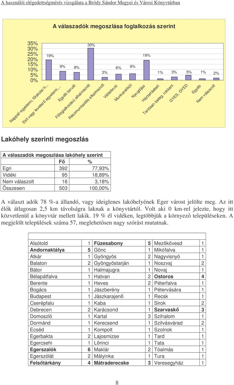 válaszolt Lakóhely szerinti megoszlás A válaszadók megoszlása lakóhely szerint F % Egri 392 77,93% Vidéki 95 18,89% Nem válaszolt 16 3,18% Összesen 503 100,00% A választ adók 78 %-a állandó, vagy