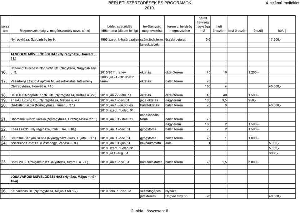 -2010/2011 tanév oktatás balett terem 78 (Nyíregyháza, Honvéd u. 41.) 180 4 40.000,- 18. BOTOLÓ Nonprofit Közh. Kft. (Nyíregyháza, Serház u. 27.) jan.22.-febr. 14. oktatás oktatóterem 40 40 1.500.
