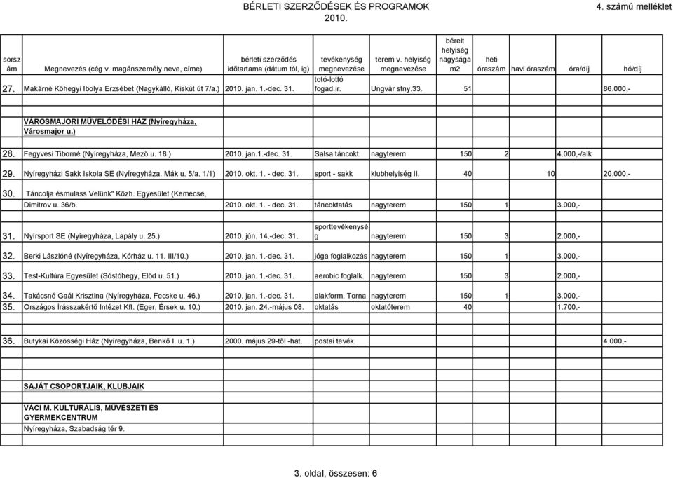 40 10 20.000,- 30. Táncolja ésmulass Velünk" Közh. Egyesület (Kemecse, Dimitrov u. 36/b. okt. 1. - dec. 31. táncoktatás nagyterem 150 1 3.000,- 31. Nyírsport SE (Nyíregyháza, Lapály u. 25.) jún. 14.