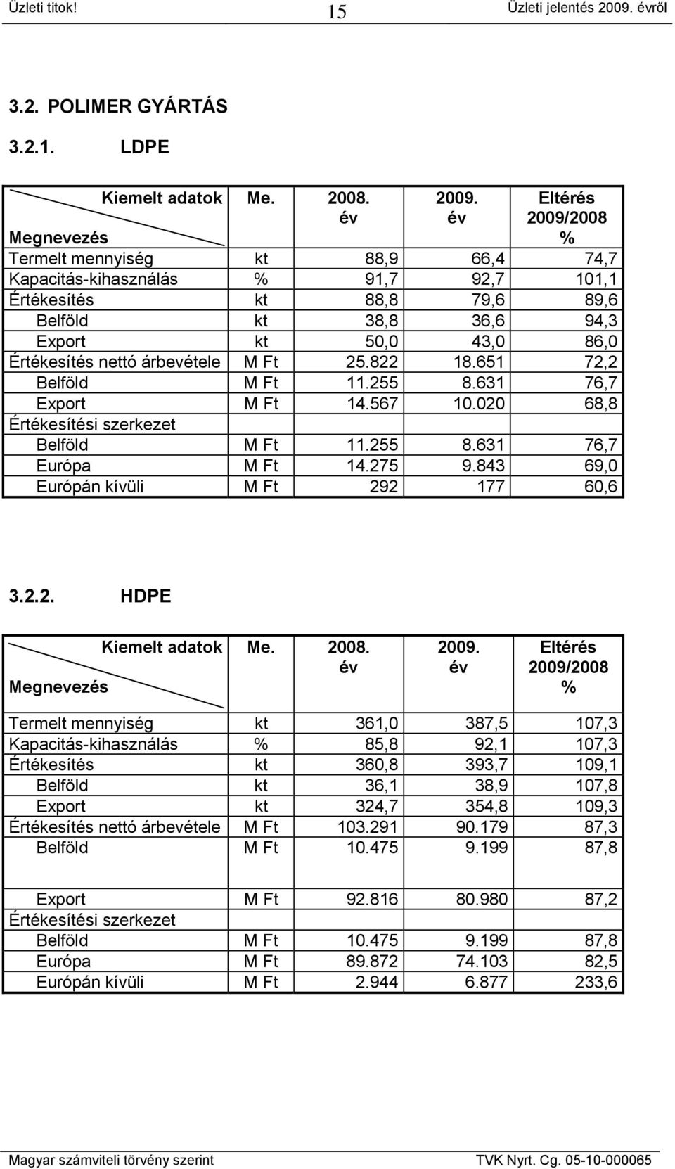 Értékesítés nettó árbevétele M Ft 25.822 18.651 72,2 Belföld M Ft 11.255 8.631 76,7 Export M Ft 14.567 10.020 68,8 Értékesítési szerkezet Belföld M Ft 11.255 8.631 76,7 Európa M Ft 14.275 9.