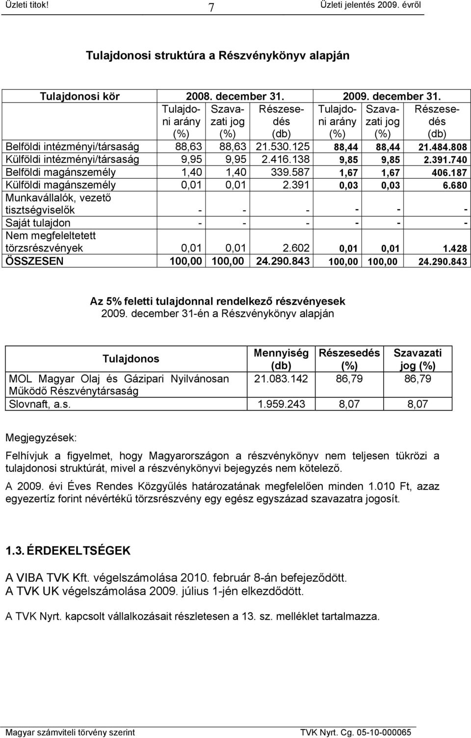 808 Külföldi intézményi/társaság 9,95 9,95 2.416.138 9,85 9,85 2.391.740 Belföldi magánszemély 1,40 1,40 339.587 1,67 1,67 406.187 Külföldi magánszemély 0,01 0,01 2.391 0,03 0,03 6.