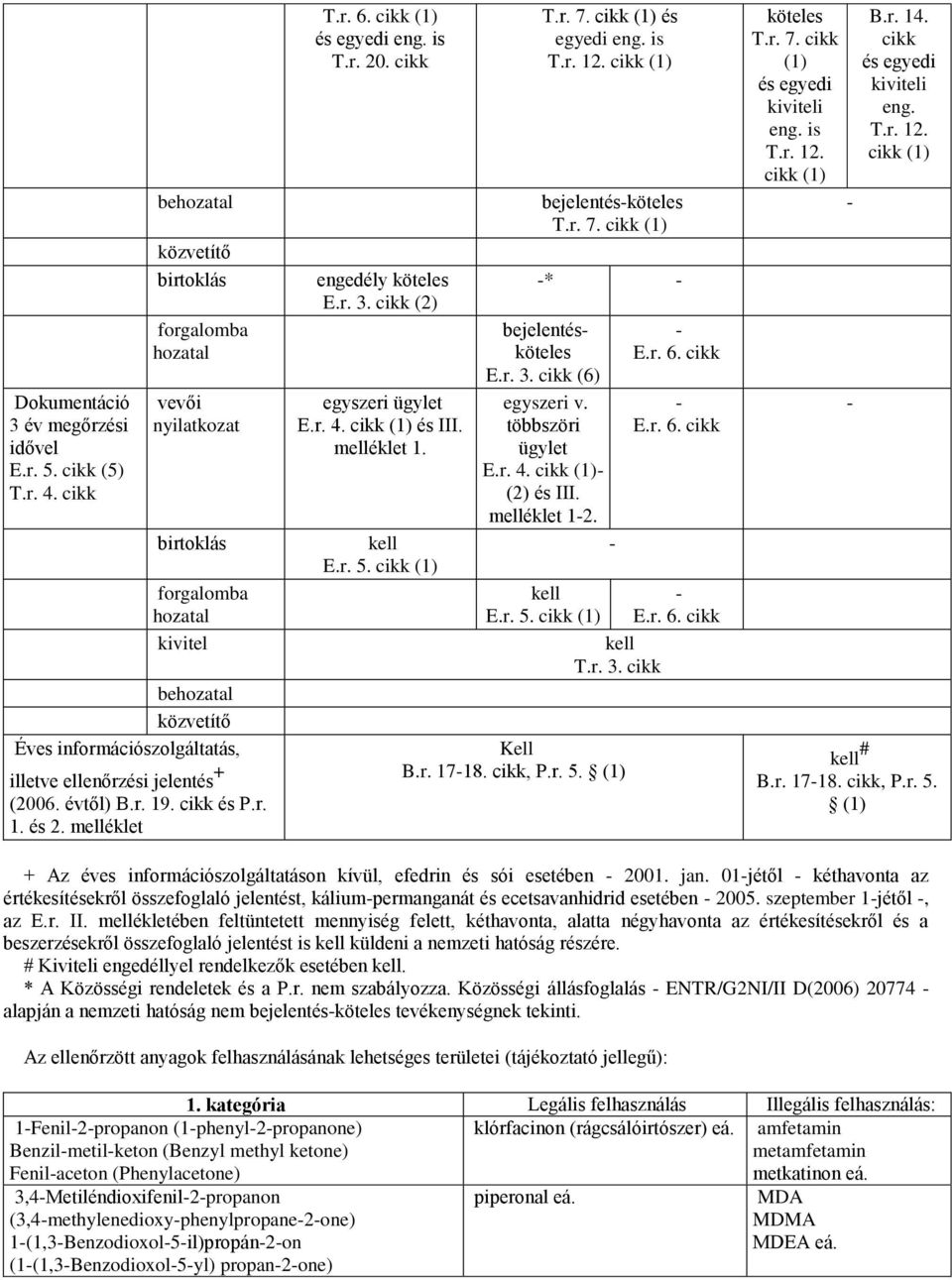 évtől) B.r. 19. cikk és P.r. 1. és 2. melléklet T.r. 6. cikk (1) és egyedi eng. is T.r. 20. cikk engedély köteles E.r. 3. cikk (2) egyszeri ügylet E.r. 4. cikk (1) és III. melléklet 1. kell E.r. 5.