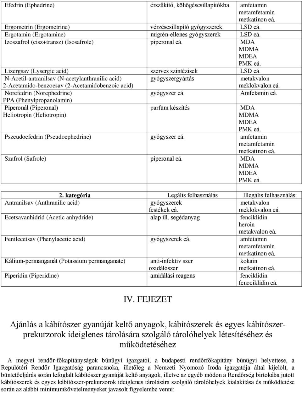 N-Acetil-antranilsav (N-acetylanthranilic acid) 2-Acetamido-benzoesav (2-Acetamidobenzoic acid) gyógyszergyártás metakvalon meklokvalon eá. Norefedrin (Norephedrine) gyógyszer eá. Amfetamin eá.