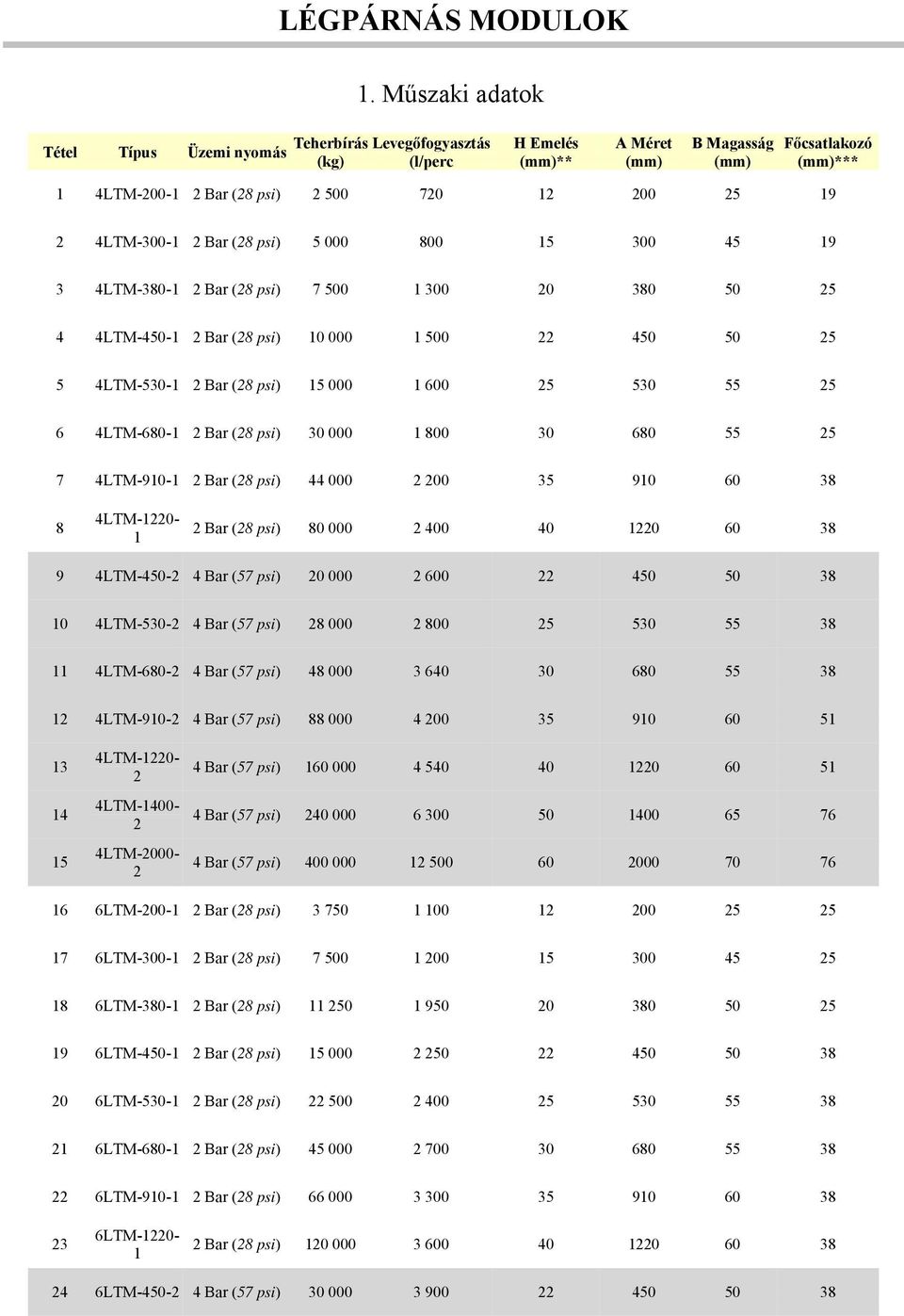 Bar (8 psi) 5 000 800 15 300 45 19 3 4LTM-380-1 Bar (8 psi) 7 500 1 300 0 380 50 5 4 4LTM-450-1 Bar (8 psi) 10 000 1 500 450 50 5 5 4LTM-530-1 Bar (8 psi) 15 000 1 600 5 530 55 5 6 4LTM-680-1 Bar (8