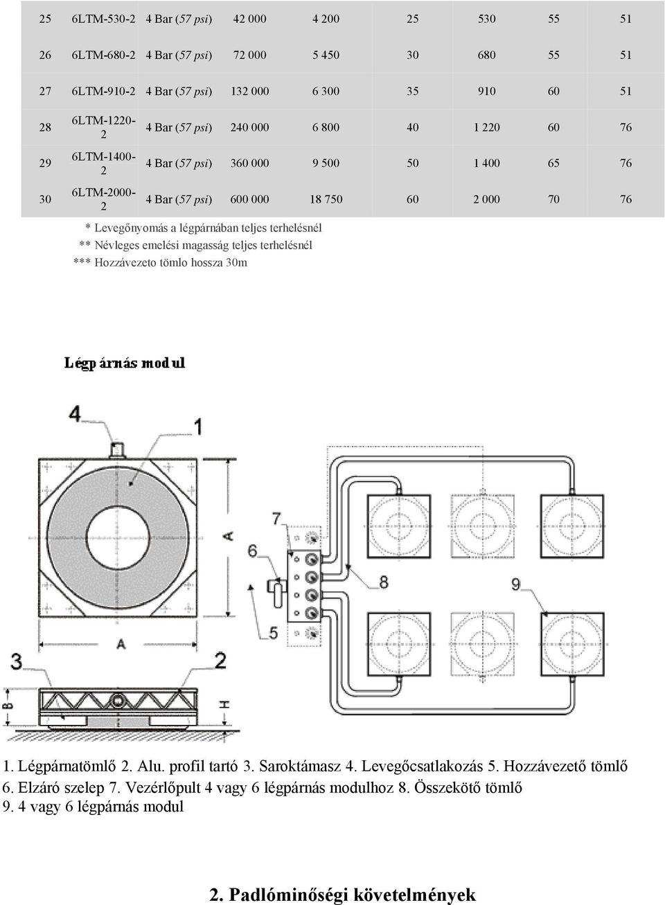 légpárnában teljes terhelésnél ** Névleges emelési magasság teljes terhelésnél *** Hozzávezeto tömlo hossza 30m 1. Légpárnatömlő. Alu. profil tartó 3. Saroktámasz 4.