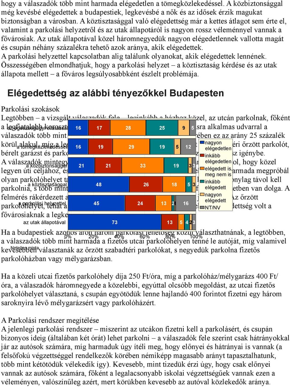 Az utak állapotával közel háromnegyedük nagyon elégedetlennek vallotta magát és csupán néhány százalékra tehető azok aránya, akik elégedettek.