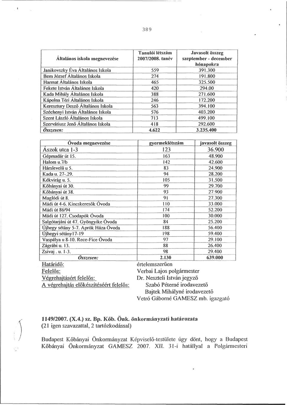 200 Keresztury Desző Altalános Iskola 563 394.100 Széchenyi István Altalános Iskola 576 403.200 Szent László Altalános Iskola 713 499.100 Szervátiusz Jenő Altalános Iskola 418 292.600 Összesen: 4.